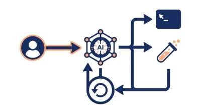 사용자 명령이 AI를 거쳐 실행, 테스트, 수정의 순환 고리를 만드는 과정을 아이콘과 화살표로 정리한 플랫 디자인 인포그래픽.